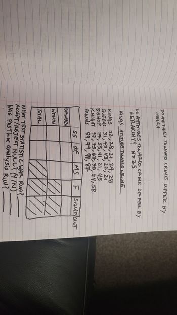 DO ATTITUDES TOWARD CRIME DIFFER BY
HEIRA
DO ATTITUDES TOWARDS CRIME DIFFER BY
HIERARCHY? N=25
KINGS ATTITUDE TOWARD CRIME
KINGS 32, 28, 21, 24, 28
QUEENS 31, 43, 43, 22, 21
BISHOP 77, 55, 41, 21, 45
KNIGHT 97, 75, 67, 70, 64, 58
PAWNS 89, 79, 91, 87
BETWEEN
WITHIN
TOTAL
of MS
ssdf
F SIGNIFICANT
4
WHAT TEST STATISTIC WAR RUN?
ACCEPT/REJECT NULL? (1/N).
WAS POST hoc analysis RUN?