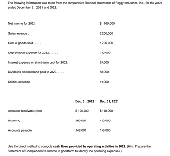 The following information was taken from the comparative financial statements of Foggy Industries, Inc., for the years
ended December 31, 2021 and 2022:
Net income for 2022
Sales revenue.
Cost of goods sold.. . . . .
Depreciation expense for 2022. . . . . .
$ 160,000
2,200,000
1,700,000
150,000
Interest expense on short-term debt for 2022.
20,000
Dividends declared and paid in 2022. . . . .
60,000
Utilities expense
10,000
Dec. 31, 2022
Dec. 31, 2021
Accounts receivable (net)
$ 120,000
Inventory
Accounts payable
$110,000
190,000
180,000
148,000
156,000
Use the direct method to compute cash flows provided by operating activities in 2022. (Hint: Prepare the
Statement of Comprehensive Income in good form to identify the operating expenses.)