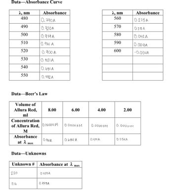 **Educational Website Transcription**

### Data — Absorbance Curve

#### Table 1: Absorbance Measurements

| λ (nm) | Absorbance |
|--------|------------|
| 480    | 0.790 A    |
| 490    | 0.920 A    |
| 500    | 0.979 A    |
| 510    | 0.961 A    |
| 520    | 0.900 A    |
| 530    | 0.621 A    |
| 540    | 0.604 A    |
| 550    | 0.492 A    |

| λ (nm) | Absorbance |
|--------|------------|
| 560    | 0.275 A    |
| 570    | 0.118 A    |
| 580    | 0.042 A    |
| 590    | 0.009 A    |
| 600    | -0.004 A   |

### Data — Beer’s Law

#### Table 2: Beer’s Law Data

| Volume of Allura Red (ml) | Concentration of Allura Red (M) | Absorbance at λₘₐₓ |
|---------------------------|---------------------------------|--------------------|
| 8.00                      | 0.00004 M                       | 0.981 A            |
| 6.00                      | 0.00003 M                       | 0.684 A            |
| 4.00                      | 0.00002 M                       | 0.474 A            |
| 2.00                      | 0.00001 M                       | 0.254 A            |

### Data — Unknowns

#### Table 3: Unknown Samples

| Unknown # | Absorbance at λₘₐₓ |
|-----------|---------------------|
| 220       | 0.426 A             |
| 216       | 0.973 A             |
