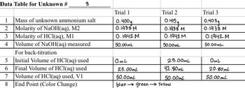 Data Table for Unknown #
8
1 Mass of unknown ammonium salt
2 Molarity of NaOH(aq), M2
3 Molarity of HCl(aq), M1
4 Volume of NaOH(aq) measured
For back-titration
5 Initial Volume of HCl(aq) used
Final Volume of HCl(aq) used
6
7
Volume of HCl(aq) used, V1
End Point (Color Change)
8
Trial 1
0.400q
0.1938 M
0.1942 M
50.00mL
OmL
Trial 2
0.415a
0.1938 M
0.1942 M
50.00mL
23.00mL
42.80mL
50.00ml
23.00mL
50.00mL
blue green → Yellow
Trial 3
0.403g
0.1938 M
0.1942 M
50.00mL
OmL
20.80mL
50.00mL