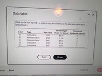 Data table
(Click on the icon here in order to copy the contents of the data table below into a
spreadsheet.)
Dividend per
Par value share per period dividends passed
Periods of
Case
Туре
A
Cumulative
$70
$8.05
B
Noncumulative
$130
4.5%
C
Noncumulative
$60
$3.30
3
Cumulative
$120
6.0%
2
Cumulative
$50
7.5%
1
Print
Done
ictor Print
Clear all
Che
nana neiD Trom a ive
ANswerS In as fast as 30 minutes
