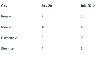 City
Fresno
Merced
Bakersfield
Stockton
July 2011
9
10
8
9
July 2012
2
4
9
1