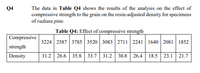 Q4
The data in Table Q4 shows the results of the analysis on the effect of
compressive strength to the grain on the resin-adjusted density for specimens
of radiata pine.
Table Q4: Effect of compressive strength
Compressive
3224 2587 3785 3520 3083 2711 2241 1640 2081 1852
strength
Density
31.2 26.6| 35.8 33.7 31.2 30.8 26.4
18.5 23.1 21.7
