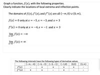 Graph a function, f (x), with the following properties.
Clearly indicate the locations of local extrema and inflection points.
The domains of f(x), f'(x), and f"(x) are all (-o, 0) U (0, ∞),
f(x) = 0 only at x = -5, x = -3, and x =
:3
f'(x) = 0 only at x = -4, x = –1 and x
lim f(x) =
X→0+
lim f(x) = ∞
X→0-
The following intervals have the following types of derivative values.
(-0, –4) | (-4, –3) | (-3,–1)
(-1,0)
(0,3)
(3, 0)
f'(x)
f"(x)
+
+
+
+
+
