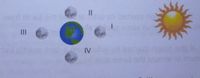 **Phases of the Moon**

This educational image depicts the different phases of the Moon in relation to the Earth and the Sun. It is a useful visual aid for understanding the lunar cycle. 

- **Central Elements**: The diagram has the Earth at the center and the Sun at the far right. The Moon is shown orbiting the Earth in four distinct positions labeled I, II, III, and IV.
- **Position I**: Here, the Moon is shown between the Earth and the Sun. This position usually represents the New Moon phase, where the side of the Moon facing Earth is not illuminated.
- **Position II**: The Moon has moved a quarter of the way around Earth. This is typically associated with the First Quarter phase, where half of the Moon is illuminated from Earth's perspective.
- **Position III**: Now, the Moon is on the opposite side of the Earth from the Sun. This represents the Full Moon phase, where the side of the Moon facing Earth is fully illuminated.
- **Position IV**: The Moon has completed three-quarters of its orbit around Earth. This corresponds to the Last Quarter phase, where again half of the Moon is illuminated, but the opposite half compared to the First Quarter.

Understanding these positions helps explain why the Moon looks different at various times during its orbit around the Earth.