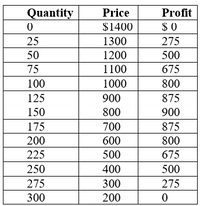 Answered: he table above presents the demand… | bartleby