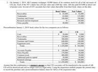 2. On January 1, 2019, AB Company exchanges 10,000 shares of its common stock for all of the net assets of
CD, Inc. Each of the NT's shares has a $5 par value and a $40 fair value. AB also paid $35,000 as direct out-
of-pocket costs. Several of CD’s accounts have fair values that differ from their book values on this date:
Book Values
Fair Values
$ 85,000
65,000
100,000
$ 83,000
125,000
180,000
160,000
45,000
Receivables
Trademarks
Furniture and Fixture
Research and development
Notes payable
-0-
40,000
Precombination January 1, 2019, book values for the two companies are as follows:
AB
CD
9,000
85,000
65,000
100,000
105,000
$ 364,000
Cash
$
50,000
120,000
300,000
640,000
$
Receivables
Trademarks
Furniture and Fixture
Equpiment (net)
320,000
Totals
$ 1,430,000
Accounts Payable
Notes Payable
Common stock
Additional paid-in capital
Retained earnings
2$
100,000
$
34,000
60,000
50,000
30,000
190,000
$ 364,000
270,000
400,000
30,000
630,000
$ 1,430,000
Totals
Assume that this combination is a statutory merger so that CD’s accounts will be transferred to the records of AB.
CD will be dissolved and will no longer exist as a legal entity. Using the acquisition method, prepare the journal entry
to record the purchase and a postcombination balance sheet for AB as of the acquisition date.
