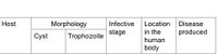 Location Disease
in the
Host
Morphology
Infective
stage
produced
Cyst
Trophozoite
human
body
