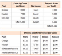 Capacity (Cases
per Week)
Demand (Cases
per Week)
Plant
Warehouse
Chicago
10,000
Miami
7,000
Houston
7,500
Denver
9,000
New plant
8,000
Lincoln
4,500
Total 25,500
Jackson
5,000
Total 25,500
Shipping Cost to Warehouse (per Case)
Plant
Miami
Denver
Lincoln
Jackson
Chicago
$7.00
$2.00
$4.00
$5.00
Houston
$3.00
$1.00
$5.00
$2.00
Buffalo (altemative 1)
$6.00
$9.00
$7.00
$4.00
Atlanta (alternative 2)
$2.00
$10.000
$8.00
$3.00
