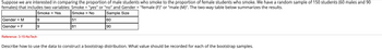 Suppose we are interested in comparing the proportion of male students who smoke to the proportion of female students who smoke. We have a random sample of 150 students (60 males and 90
females) that includes two variables: Smoke = "yes" or "no" and Gender = "female (F)" or "male (M)". The two-way table below summarizes the results.
Smoke = Yes
Smoke = No
Sample Size
60
90
Gender = M
Gender = F
Reference: 3-15-No Tech
9
9
51
81
Describe how to use the data to construct a bootstrap distribution. What value should be recorded for each of the bootstrap samples.