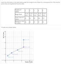 Given the information in the table below, graph the marginal cost of labor for a monopsony firm. Plot only the
points that can be gathered from the table.
Supply of
Labor
1
2
3
4
5
$1 per $2 per $3 per $4 per $5 per
|hour
Wage Rate
|hour
|hour
|hour
hour
Total Cost of
Labor
$1
$4
$9
$16
$25
Marginal Cost
$1
$3
|$5
$7
$9
of Labor
Provide your answer below:
10
8
O (4.5, 7)
(4.5, 4.5)
4
(3, 3.5)
(1,5, 2.5)
2-
(0.5, 1.5)
4
Supply of Labor
MC of Labor
