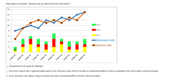 What logical conclusion / decision can you derive from the chart below?
16
14
12
10
8
6
4
2
0
2-Mar-16
1-Mar-16
4-Mar-16
3-Mar-16
5-Mar-16
6-Mar-16
7-Mar-16
8-Mar-16
9-Mar-16
↑
10-Mar-16
sev 3
sev 2
sev 1
➡discovery rate
closure rate
The product is not ready for shipment
Since the 'closure rate' is approximately equal to the 'discovery rate' and the number of outstanding defects is below acceptable limit, the product could be shipped.
Since 'discovery rate' keeps rising, we should slow down the testing effort and then ship the product.