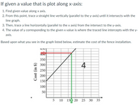 If given a value that is plot along x-axis:
1. Find given value along x axis.
2. From this point, trace a straight line vertically (parallel to the y-axis) until it intersects with the
line graph.
3. Then, trace a line horizontally (parallel to the x axis) from the intersect to the y-axis.
4. The value of y corresponding to the given x value is where the traced line intercepts with the y-
axis.
Based upon what you see in the graph listed below, estimate the cost of the fence installation.
450
350
A 300
4
250
200
150
100
50
10 151 20
25 30 35
Cost (in $)
