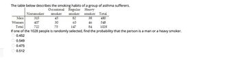 Nonsmoker
smoker
The table below describes the smoking habits of a group of asthma sufferers.
smoker smoker Total
Occasional Regular Heavy
Men
Women
315
45
82
38
480
407
30
65
46
548
Total
722
75
147
84
1028
If one of the 1028 people is randomly selected, find the probability that the person is a man or a heavy smoker.
0.452
0.549
0.475
0.512