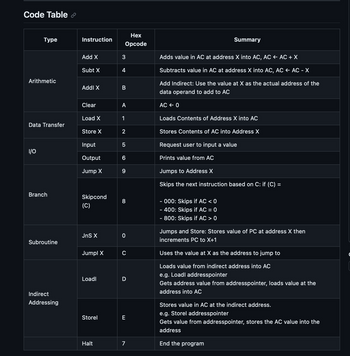 **Code Table**

| Type               | Instruction | Hex Opcode | Summary                                                                                          |
|--------------------|-------------|------------|--------------------------------------------------------------------------------------------------|
| **Arithmetic**     | Add X       | 3          | Adds value in AC at address X into AC, AC ← AC + X                                               |
|                    | Subt X      | 4          | Subtracts value in AC at address X into AC, AC ← AC - X                                          |
|                    | AddI X      | B          | Add Indirect: Use the value at X as the actual address of the data operand to add to AC          |
|                    | Clear       | A          | AC ← 0                                                                                           |
| **Data Transfer**  | Load X      | 1          | Loads Contents of Address X into AC                                                              |
|                    | Store X     | 2          | Stores Contents of AC into Address X                                                             |
| **I/O**            | Input       | 5          | Request user to input a value                                                                    |
|                    | Output      | 6          | Prints value from AC                                                                             |
| **Branch**         | Jump X      | 9          | Jumps to Address X                                                                               |
|                    | Skipcond (C)| 8          | Skips the next instruction based on C: if (C) = <br>- 000: Skips if AC < 0<br>- 400: Skips if AC = 0<br>- 800: Skips if AC > 0 |
| **Subroutine**     | JnS X       | 0          | Jumps and Store: Stores value of PC at address X then increments PC to X+1                       |
|                    | JumpI X     | C          | Uses the value at X as the address to jump to                                                    |
| **Indirect Addressing** | LoadI     | D          | Loads value from indirect address into AC <br>e.g. LoadI addresspointer <br>Gets address value from addresspointer, loads value at the address into AC|
|                    | StoreI      | E          | Stores value in AC at the indirect address <br>e.g. StoreI addresspointer <br>Gets value from addresspointer, stores the AC value into the address |
| **Halt**           | Halt        | 7          | End the program                                                                                  |