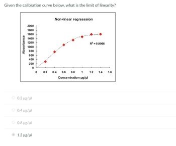 Given the calibration curve below, what is the limit of linearity?
Absorbance
2000
1800
1600
1400
1200
1000
800
600
400
200
0
Ο 0.2 μg/ml
Ο 0.4 μg/ml
Ο 0.8 μg/ul
Ο 1.2 μg/ul
0
Non-linear regresssion
......
1
Concentration µg/μl
0.2 0.4 0.6
0.8
R²=0.9966
1.2
1.4
1.6