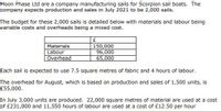 Moon Phase Ltd are a company manufacturing sails for Scorpion sail boats. The
company expects production and sales in July 2021 to be 2,000 sails.
The budget for these 2,000 sails is detailed below with materials and labour being
variable costs and overheads being a mixed cost.
Materials
150,000
96,000
65,000
Labour
Overhead
Each sail is expected to use 7.5 square metres of fabric and 4 hours of labour.
The overhead for August, which is based on production and sales of 1,500 units, is
£55,000.
In July 3,000 units are produced. 22,000 square metres of material are used at a cost
of £231,000 and 11,550 hours of labour are used at a cost of £12.50 per hour
