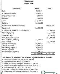 Trial Balance
July 31,2012
Particulars
Debit
Credit
Cash
7,500.00
|Account receivable
38,400.00
Prepaid insurance
7,200.00
Supplies
1,980.00
Land
112,500.00
Building
Accumulated depreciation-Bldg
200,250.00
137,550.00
Equipment
135,300.00
Accumulated depreciation-Equipment
Account payable
97,950.00
12,150.00
Unearned rent
6,750.00
M. C. Guevarra, Capital
M.C. Guevarra, Drawing
Fees earned
221,000.00
15,000.00
324,600.00
| Salaries and Wages
Utilities expense
Advertising expense
Repairs expense
Miscellaneous expense
193,370.00
42,375.00
22,800.00
17,250.00
6,075.00
800,000.00
800,000.00
Data needed to determine the year-end adjustments are as follows:
a. Unexpired insurance at July 31, P4,800.00.
| b. Supplies on hand at July 31, P600.00
c. Depreciation of building for the year, P3,100.00
d. Depreciation of equipment for the year, P2,700.00
e. Rent unearned at July 31, P1,750.00
f. Accrued salaries and wages at July 31, P3,000.00
|g. Fees earned but unbilled on July 31, P10,750.00
