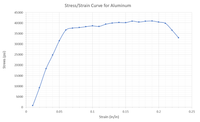 Stress/Strain Curve for Aluminum
45000
40000
35000
30000
25000
20000
15000
10000
5000
0.05
0.1
0.15
0.2
0.25
Strain (in/in)
Strees (psi)
