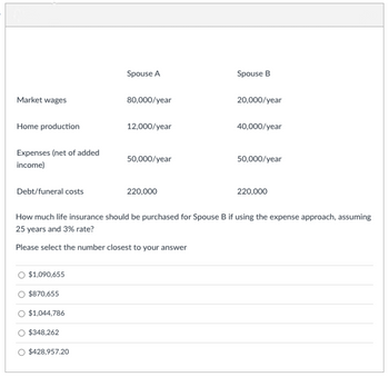 Market wages
Home production
Expenses (net of added
income)
Debt/funeral costs
Spouse A
$1,090,655
$870,655
$1,044,786
$348,262
O $428,957.20
80,000/year
12,000/year
50,000/year
220,000
Spouse B
20,000/year
40,000/year
50,000/year
220,000
How much life insurance should be purchased for Spouse B if using the expense approach, assuming
25 years and 3% rate?
Please select the number closest to your answer