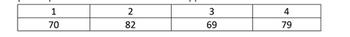 The image presents a simple table with two rows and four columns. 

**Table Structure:**

- **Header Row:**
  - Column 1: "1"
  - Column 2: "2"
  - Column 3: "3"
  - Column 4: "4"

- **Data Row:**
  - Column 1: "70"
  - Column 2: "82"
  - Column 3: "69"
  - Column 4: "79"

This table may represent a set of data points, such as scores or measurements, corresponding to four distinct categories or conditions labeled as "1," "2," "3," and "4." Each category has a numerical value associated with it.