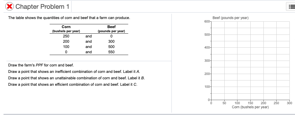 Chapter Problem 1
The table shows the quantities of corn and beef that a farm can produce.
Beef (pounds per year)
600-
Corn
Beef
(pounds per year)
(bushels per year)
500-
250
and
200
300
and
100
500
and
400-
and
550
300-
Draw the farm's PPF for corn and beef.
Draw a point that shows an inefficient combination of corn and beef. Label it A.
200
Draw a point that shows an unattainable combination of corn and beef. Label it B.
Draw a point that shows an efficient combination of corn and beef. Label it C.
100-
0-
100
250
150
Corn (bushels per year)
200
300
50

