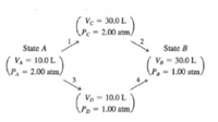 Ve = 30.0L
Pc = 2.00 atm,
State A
State B
VA - 10.0 L
(P, = 2.00 atm/
V = 30.0 L
\P, = 1.00 atm,
Vo = 10.0L
Pp- 1.00 atm
