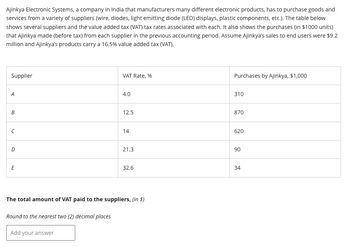 Ajinkya Electronic Systems, a company in India that manufacturers many different electronic products, has to purchase goods and
services from a variety of suppliers (wire, diodes, light emitting diode (LED) displays, plastic components, etc.). The table below
shows several suppliers and the value added tax (VAT) tax rates associated with each. It also shows the purchases (in $1000 units)
that Ajinkya made (before tax) from each supplier in the previous accounting period. Assume Ajinkya's sales to end users were $9.2
million and Ajinkya's products carry a 16.5% value added tax (VAT).
Supplier
A
B
с
D
E
Round to the nearest two (2) decimal places
VAT Rate, %
Add your answer
4.0
12.5
14
21.3
The total amount of VAT paid to the suppliers, (in $)
32.6
Purchases by Ajinkya, $1,000
310
870
620
90
34