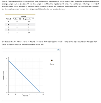 Stewart Fleishman specializes in the psychiatric aspects of symptom management in cancer patients. Pain, depression, and fatigue can appear
as single symptoms, in conjunction with one other symptom, or all together in patients with cancer. You are interested in testing a new kind of
exercise therapy for the treatment of the simultaneous clustering of fatigue and depression in cancer patients. The following scores represent
the decrease in symptom intensity (on a 10-point scale) following the new exercise therapy.
DEPRESSION
Patient Fatigue (X) Depression (Y)
A
0
10
B
6
с
7
D
1
E
2.5
Create a scatter plot of these scores on the grid. For each of the five (X, Y) pairs, drag the orange points (square symbol) in the upper-right
corner of the diagram to the appropriate location on the grid.
10
0
Scores
2
4
6
8
2
4
FATIGUE
6
8
10
0
Scores
(?)