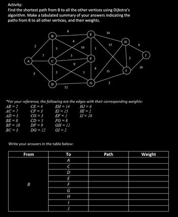 Answered: Activity: Find The Shortest Path From B… | Bartleby