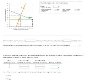 WAGE (Dollars per hour)
20
18
Wage
16
Supply
14
12
10
8
6
4
2
0
0
Demand
90 180 270 360 450 540 630 720 810 900
LABOR (Hundreds of workers)
Market for Labor in the Fast Food Industry
(Dollars per hour)
Labor Demanded
(Hundreds of
workers)
6
900
Labor Supplied
(Hundreds of
workers)
378
In this market, the equilibrium wage is S
per hour, and the equilibrium quantity of labor is
Suppose the mayor of Combopolis introduces a legal minimum wage of $6 per hour. This type of price control is called a
hundred workers.
For each of the wages listed in the following table, determine the quantity of labor demanded, the quantity of labor supplied, and the direction of
pressure exerted on wages in the absence of any price controls.
Wage
Labor Demanded
Labor Supplied
(Dollars per hour) (Hundreds of workers) (Hundreds of workers)
8
12
Pressure on Wages
True or False: A minimum wage below $10 per hour is not a binding minimum wage in this labor market.
True
False