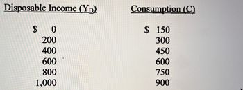 Disposable Income (YD)
$ 0
200
400
600
800
1,000
Consumption (C)
$ 150
300
450
600
750
900