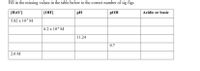 Fill in the missing values in the table below to the correct number of sig figs
[H3O*]
[OH"]
pH
РОН
Acidic or basic
5.82 x 10° M
6.2 x 10“ M
11.24
9.7
2.0 M
