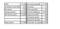 $ 100 Accounts payable
650 Accruals
550 Notes payable
$ 1,300 Current liabilities
$ 1,000| Long-term debt
Common equity
Retained earnings
$ 2,300 Total liab. & equity$ 2,300
Cash
$ 200
Accounts receivable
110
590
$ 900
Inventory
Current assets
Net fixed assets
600
300
500
Total assets
