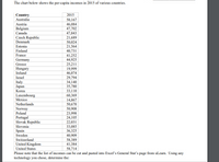 The chart below shows the per-capita incomes in 2015 of various countries.
Country
2015
Australia
50,167
46,084
47,702
47,843
21,689
50,024
21,564
|Austria
Belgium
Canada
Czech Republic
Denmark
Estonia
Finland
40,731
France
41,252
44,925
25,211
Germany
Greece
Hungary
Ireland
19,999
46,074
29,794
34,140
35,780
Israel
Italy
Japan
Korea
33,110
Luxembourg
Mexico
60,369
14,867
50,670
Netherlands
|Norway
50,908
23,998
24,105
Poland
Portugal
Slovak Republic
22,031
Slovenia
33,085
36,325
Spain
Sweden
40,909
Switzerland
58,389
41,384
|United Kingdom
United States
58,714
Please note that the list of incomes can be cut and pasted into Excel's General Stat's page from uLearn. Using any
technology you chose, determine the:
