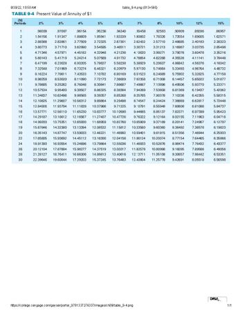 8/30/22, 10:50 AM
TABLE 9-4 Present Value of Annuity of $1
(N)
Periods
1
2
3
4
5
6
7
8
9
10
11
12
13
14
15
16
17
18
19
20
22
24
26
28
30
2%
3%
4%
5%
table_9-4.png (813x565)
6%
7%
https://college.cengage.com/geyser/porter_9781337276337/images/ch09/table_9-4.png
8%
10%
12%
98039
97087
96154
95238
.94340
93458
92593
.90909
1.94156
1.91347 1.88609
1.85941
1.83339
1.80802
1.78326
1.73554
2.88388
2.82861
2.77509
2.72325
2.67301
2.62432
2.57710 2.48685
3.80773 3.71710
3.62990
3.54595
3.46511
3.38721
3.31213 3.16987
4.71346
4.57971
4.45182
4.32948
4.21236
4.10020
3.99271 3.79076
5.60143
5.41719
5.24214
5.07569
4.91732
4.76654
4.62288 4.35526
6.47199
6.23028
6.00205
5.78637
5.58238
5.38929
5.20637
4.86842
7.32548
7.01969
6.73274
6.46321
6.20979
5.97130
5.74664
5.33493
8.16224
7.78611
7.43533
6.24689 5.75902
7.10782 6.80169 6.51523
7.72173 7.36009 7.02358
8.98259
8.53020
8.11090
6.14457
6.71008
7.13896 6.49506
9.78685 9.25262 8.76048
10.57534 9.95400 9.38507
11.34837 10.63496
9.98565
12.10625 11.29607 10.56312
9.89864
9.29498
8.24424 7.36669 6.62817
12.84926 11.93794
9.71225
8.55948 7.60608
6.81086
13.57771 12.56110
10.83777 10.10590
8.85137 7.82371
6.97399
11.11839 10.37966
11.65230
12.16567
12.65930
14.29187
13.16612
8.30641 7.88687 7.49867
8.86325 8.38384 7.94269 7.53608 6.81369
9.39357 8.85268 8.35765 7.90378 7.10336
8.74547
9.10791
9.44665
11.27407 10.47726 9.76322 9.12164 8.02155
11.68959 10.82760 10.05909 9.37189 8.20141
12.08532 11.15812 10.33560 9.60360
16.35143 14.87747 13.59033 12.46221 11.46992 10.59401 9.81815
17.65805
15.93692 14.45112 13.16300 12.04158 11.06124 10.20074
8.77154 7.64465
18.91393
16.93554 15.24696 13.79864 12.55036 11.46933 10.52876 8.98474 7.78432
20.12104 17.87684 15.98277 14.37519 13.00317
11.82578 10.80998 9.16095 7.89566
21.28127 18.76411 16.66306 14.89813 13.40616 12.13711 11.05108 9.30657 7.98442
22.39646 19.60044 17.29203 15.37245 13.76483 12.40904 11.25778 9.42691 8.05518
7.11963
14.99203
13.75351
7.24967
15.67846 14.32380 13.13394
8.36492
7.36578
8.51356
7.46944
.89286
1.69005
2.40183
3.03735
3.60478
4.11141
4.56376
4.96764
5.32825
5.65022
5.93770
6.19437
6.42355
15%
.86957
1.62571
2.28323
2.85498
3.35216
3.78448
4.16042
4.48732
4.77158
5.01877
5.23371
5.42062
5.58315
5.72448
5.84737
5.95423
6.04716
6.12797
6.19823
6.25933
6.35866
6.43377
6.49056
6.53351
6.56598
DISA
1/1