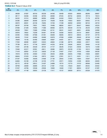 8/30/22, 10:50 AM
TABLE 9-2 Present Value of $1
(N)
Periods
1
2
3
4
5
6
7
8
9
10
11
12
13
14
15
16
17
18
19
20
22
24
26
28
30
2%
98039
96117
94232
92385
90573
88797
87056
.85349
83676
82035
80426
78849
77303
75788
74301
72845
71416
70016
68643
.67297
.64684
.62172
59758
57437
55207
3%
.97087
94260
91514
88849
86261
83748
81309
78941
76642
74409
72242
70138
.68095
66112
.64186
62317
60502
58739
57029
55368
52189
49193
46369
43708
41199
4%
96154
92456
88900
85480
82193
.79031
75992
73069
70259
.67556
.64958
62480
.60057
57748
55526
53391
51337
49363
47464
45639
42196
39012
36069
33348
30832
5%
95238
90703
.86384
82270
78353
74622
.71068
.67684
64461
61391
58468
55684
53032
50507
48102
45811
43630
41552
39573
37689
34185
31007
28124
25509
23138
6%
table_9-2.png (810x566)
94340
89000
83962
79209
74726
.70496
66506
.62741
59190
55839
52679
49697
46884
44230
41727
39365
37136
35034
33051
31180
27751
24698
21981
19583
17411
7%
93458
.87344
.81630
.76290
.71299
.66634
.62275
.58201
54393
50835
.47509
.44401
.41496
.38782
.36245
.33873
.31657
.29586
27651
.25842
.22571
.19715
.17220
15040
.13137
https://college.cengage.com/geyser/porter_9781337276337/images/ch09/table_9-2.png
8%
92593
.85734
.79383
.73503
.68058
.63017
.58349
54027
50025
0.46319
.42888
.39711
.36770
.34046
.31524
29189
27027
.25025
23171
21455
.18394
15770
.13520
.11591
.09938
10%
.90909
.82645
.75131
.68301
62092
.56447
51316
.46651
42410
.38554
35049
.31863
28966
.26333
23939
.21763
19784
.17986
.16351
.14864
12285
.10153
08391
06934
.05731
12%
.89286
.79719
.71178
.63552
56743
.50663
45235
40388
.36061
32197
28748
25668
.22917
20462
.18270
16312
.14564
.13004
.11611
10367
08264
06588
05252
04187
03338
15%
.86957
75614
.65752
57175
49718
43233
37594
32690
28426
24718
21494
.18691
16253
14133
.12289
.10686
09293
08081
07027
06110
04620
03493
02642
01997
01510
DISA
1/1