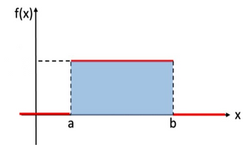 f(x)↑
a
b
X