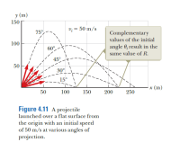 у (m)
150
75°
v; = 50 m/s
Complementary
100
values of the initial
angle 0; result in the
same value of R.
60°
450
50
30°
15°
50
100
150
200
x (m)
250
Figure 4.11 A projectile
launched over a flat surface from
the origin with an initial speed
of 50 m/s at various angles of
projection.
