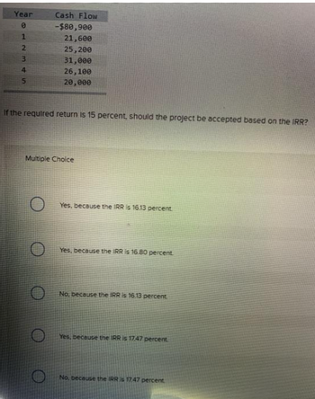 Year
0
123
3
st
4
5
Cash Flow
-$80,900
21,600
25,200
31,000
26,100
20,000
If the required return is 15 percent, should the project be accepted based on the IRR?
Multiple Choice
Yes, because the IRR is 16.13 percent.
Yes, because the IRR is 16.80 percent.
No, because the IRR is 16.13 percent.
Yes, because the IRR is 17.47 percent
No, because the IRR is 17.47 percent