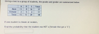 Giving a test to a group of students, the grades and gender are summarized below
A
B
C
Total
Male
13
8
16
37
Female
2
11
Total
15
13
20
48
If one student is chosen at random,
Find the probability that the student was NOT a [female that got a "C"]
