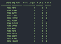 EmpNo Emp Name
Name Length # Of S # Of L
7839 KING
7698 BLAKE
1
7782 CLARK
1
7566 JONES
1
7654 MARTIN
6.
7499 ALLEN
7844 TURNER
6.
7900 JAMES
1
7521 WARD
4
7902 FORD
4
7369 SMITH
1
7788 SCOTT
1
7876 ADAMS
1
7934 MILLER
6.
2
