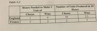 Table 3-2
Hours Needed to Make 1
Unit of
Number of Units Produced in 10
Hours
Wine
Cheese
Wine
Cheese
England
4
10
2.5
1
5
France
2
