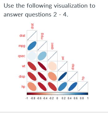 qsec
mpg
Use the following visualization to
answer questions 2 - 4.
drat
drat
mpg
qsec
wt
wt
disp
hp
hp
disp
%
-1 -0.8 -0.6 -0.4 -0.2 0 0.2 0.4 0.6 0.8 1