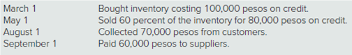 March 1
May 1
August 1
Bought inventory costing 100,000 pesos on credit.
Sold 60 percent of the inventory for 80,000 pesos on credit.
Collected 70,000 pesos from customers.
Paid 60,000 pesos to suppliers.
September 1
