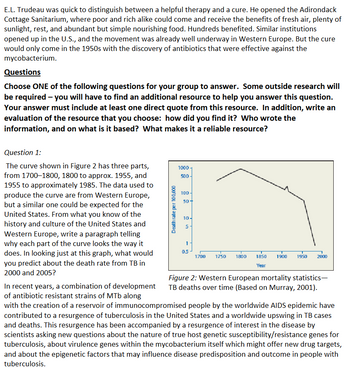 **E.L. Trudeau and the Fight Against Tuberculosis**

E.L. Trudeau was quick to distinguish between a helpful therapy and a cure. He opened the Adirondack Cottage Sanitarium, where poor and rich alike could come and receive the benefits of fresh air, plenty of sunlight, rest, and abundant but simple nourishing food. Hundreds benefited. Similar institutions opened up in the U.S., and the movement was already well underway in Western Europe. But the cure would only come in the 1950s with the discovery of antibiotics that were effective against the mycobacterium.

**Questions**

*Choose ONE of the following questions for your group to answer. Some outside research will be required – you will have to find an additional resource to help you answer this question. Your answer must include at least one direct quote from this resource. In addition, write an evaluation of the resource that you choose: how did you find it? Who wrote the information, and on what is it based? What makes it a reliable resource?*

**Question 1:**

The curve shown in Figure 2 has three parts, from 1700–1800, 1800 to approx. 1955, and 1955 to approximately 1985. The data used to produce the curve are from Western Europe, but a similar one could be expected for the United States. From what you know of the history and culture of the United States and Western Europe, write a paragraph telling why each part of the curve looks the way it does. In looking just at this graph, what would you predict about the death rate from TB in 2000 and 2005?

*Note: The graph (Figure 2: Western European mortality statistics—TB deaths over time) shows a high death rate in the early years (1700 - 1800), a gradual decline from the 1800s until approximately 1955, followed by a steep decline post-1955.

In recent years, a combination of development of antibiotic-resistant strains of Mtb along with the creation of a reservoir of immunocompromised people by the worldwide AIDS epidemic have contributed to a resurgence of tuberculosis in the United States and a worldwide upswing in TB cases and deaths. This resurgence has been accompanied by a resurgence of interest in the disease by scientists asking new questions about the nature of true host genetic susceptibility/resistance genes for tuberculosis, about virulence genes within the mycobacterium itself which might offer new drug targets,