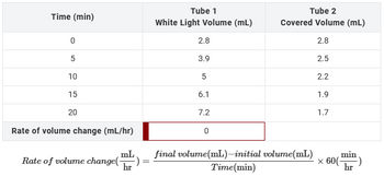 Time (min)
0
5
10
15
20
Rate of volume change (mL/hr)
Rate of volume change()=
Tube 1
White Light Volume (mL)
2.8
3.9
5
6.1
7.2
0
Tube 2
Covered Volume (mL)
2.8
2.5
final volume(mL)-initial volume(mL)
Time (min)
2.2
1.9
1.7
min
hr
x 60(-