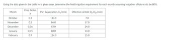 Using the data given in the table for a given crop, determine the field irrigation requirement for each month assuming irrigation efficiency to be 80%.
Crop factor,
K
0.3
0.2
0.36
0.75
0.9
Month
October
November
December
January
February
Pan Evaporation, Ep (mm)
114.0
86.0
92.0
88.0
124.0
Effective rainfall, Dp-Dpl (mm)
7.0
17.0
24.0
14.0
15.0