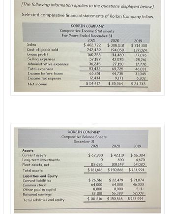 [The following information applies to the questions displayed below.]
Selected comparative financial statements of Korbin Company follow.
Sales
Cost of goods sold
Gross profit
Selling expenses
Administrative expenses
Total expenses
Income before taxes
Income tax expense
Net income
Assets
Current assets
Long-term investments
Plant assets, net
Total assets
KORBIN COMPANY
Comparative Income Statements
For Years Ended December 31
Liabilities and Equity
Current liabilities.
Common stock
2021
$402,722
242,439
160,283
57,187
36,245
93,432
66,851
12,434
$ 54,417
KORBIN COMPANY
Comparative Balance Sheets
Other paid-in capital
Retained earnings
Total liabilities and equity
December 31
2021
2020
$308,518
$26,516
64,000
8,000
83,100
$ 181,616
194,058
114,460
42,575
27,150
69,725
44,735
9,171
$ 35,564
2020
$ 42,119
$62,930
0
600
118,686
108,149
$ 181,616 $150,868
$ 22,479
64,000
8,000
56,389
$150,868
2019
$ 214,100
137,024
77,076
28,261
17,770
46,031
31,045
6,302
$ 24,743
2019
$ 56,304
4,670
64,020
$ 124,994
$21,874
46,000
5,111
52,009
$124,994