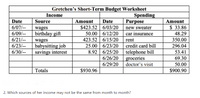 Gretchen's Short-Term Budget Worksheet
Spending
Purpose
Income
Amount
$423.52 | 6/03/20
50.00 | 6/12/20
Date
Source
Date
Amount
$ 33.86
48.29
6/07/--
new sweater
wages
birthday gift
car insurance
6/09/--
6/21/--
6/23/--
423.52 6/15/20
|rent
350.00
wages
babysitting job
savings interest
25.00 | 6/23/20
8.92 | 6/25/20
credit card bill
296.04
telephone bill
groceries
doctor's visit
6/30/--
53.41
6/26/20
69.30
6/29/20
50.00
Totals
$930.96
$900.90
2. Which sources of her income may not be the same from month to month?
